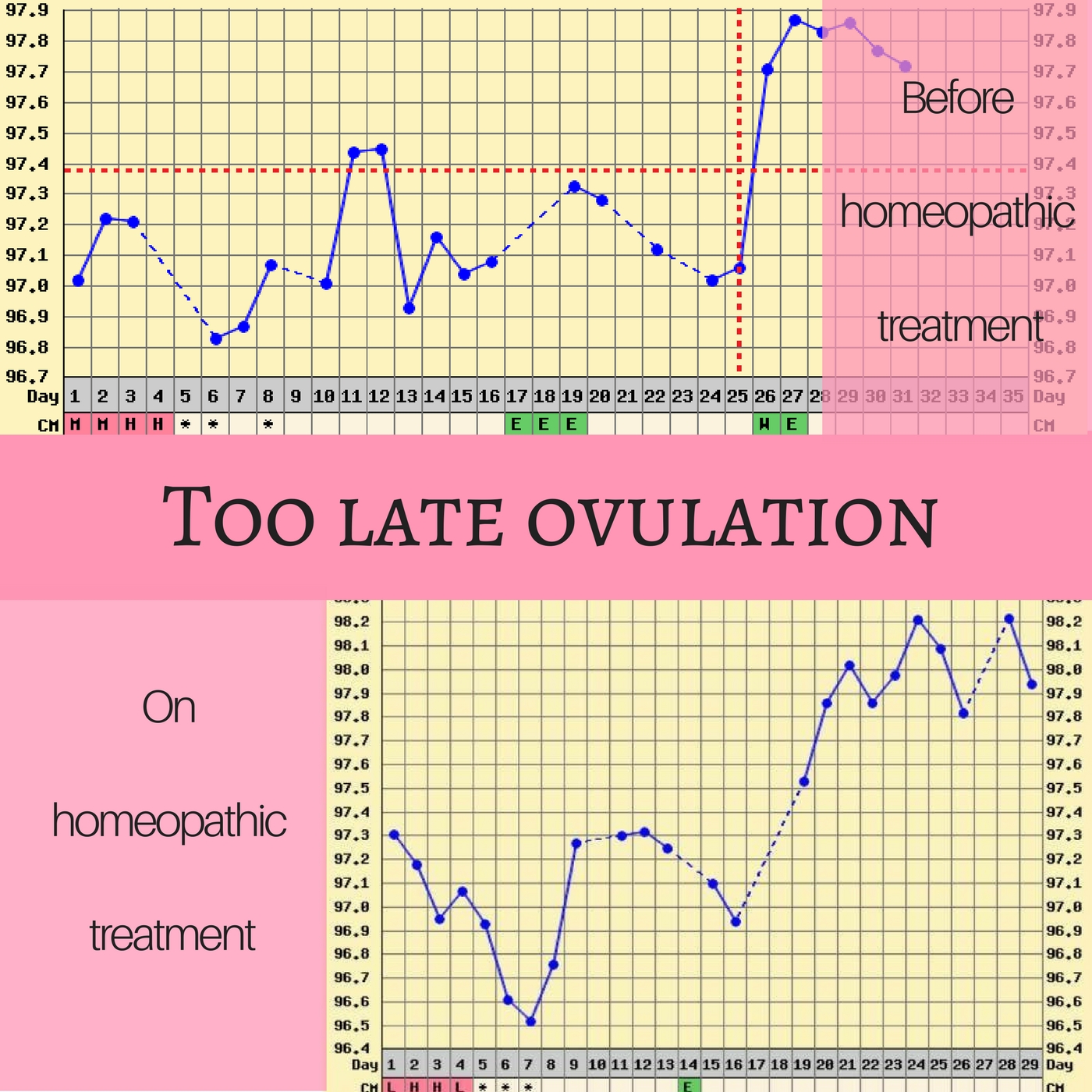 Too late ovulation