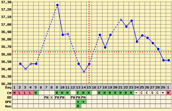 Chart 1 - pregnant after ectopic