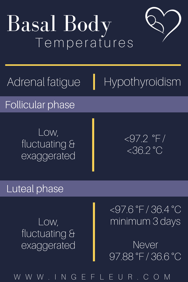 Hypothyroid Temperature Chart